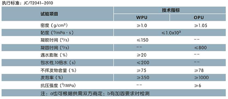 SQ401 水溶性聚氨酯堵漏劑(氰凝)(圖1)